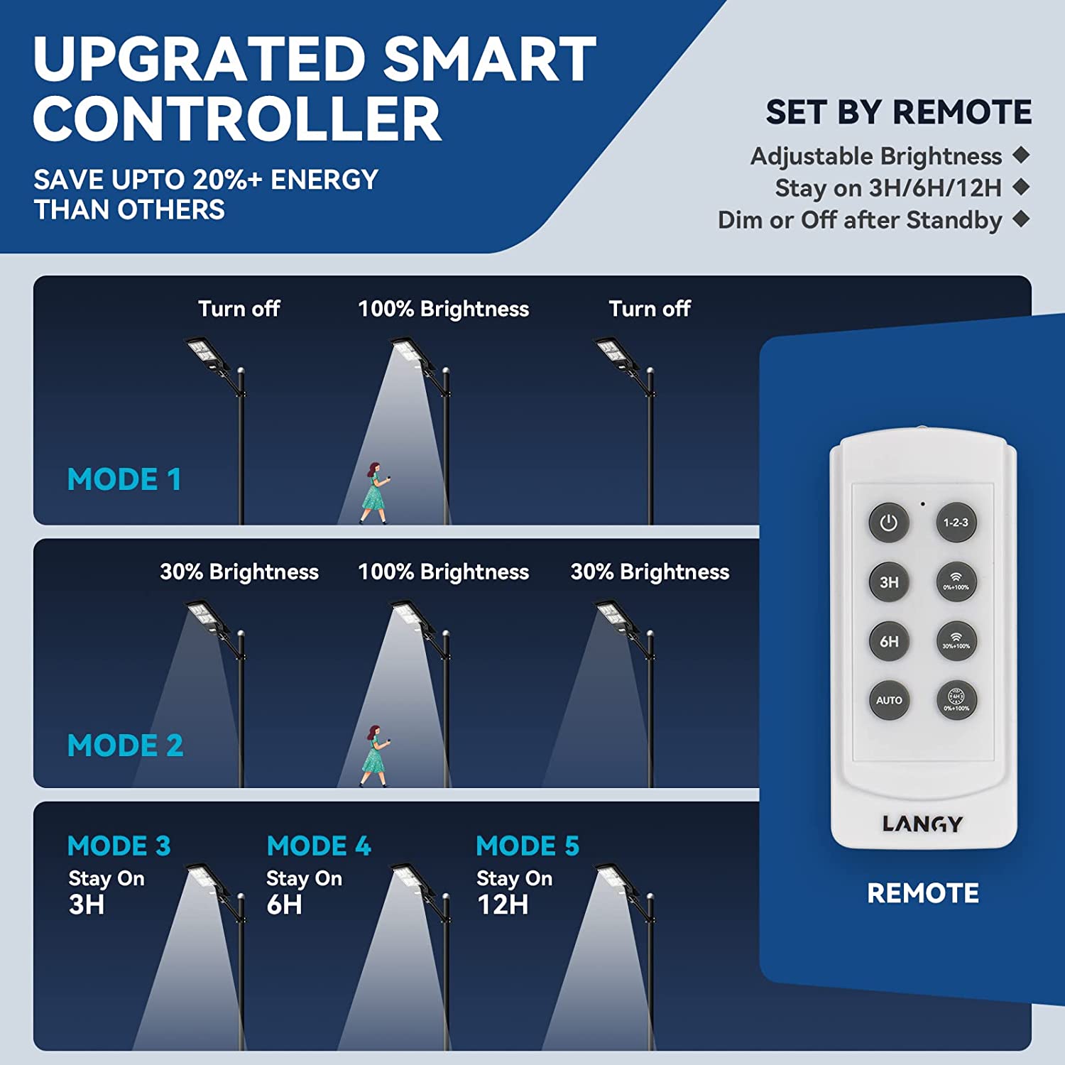 LANGY 90W solar street light 9000 lumens